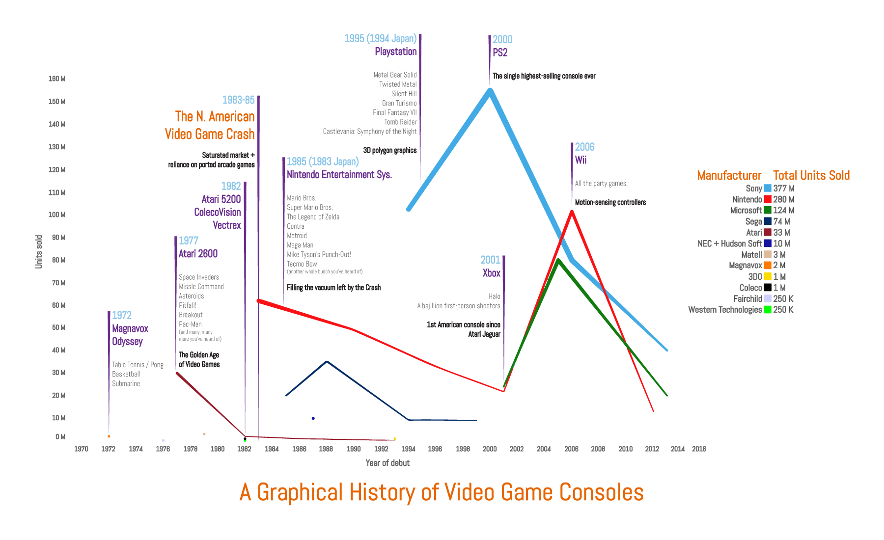 A brief history of game consoles