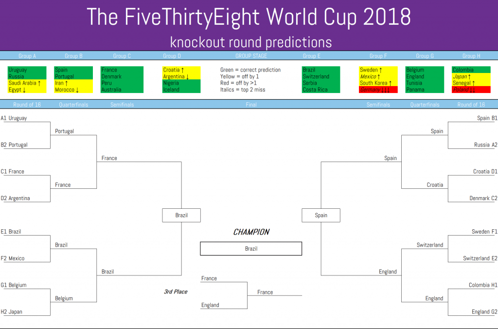 World Cup Predictions Knockout round madness Principally Uncertain
