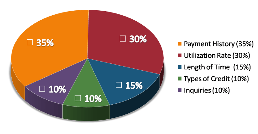 What Makes Up a Credit Score? Shawn R. Perkins