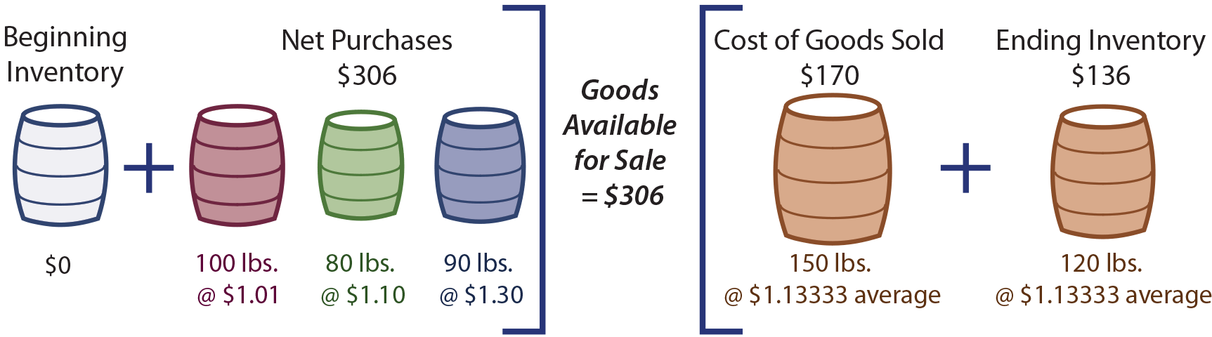 Inventory Costing Methods