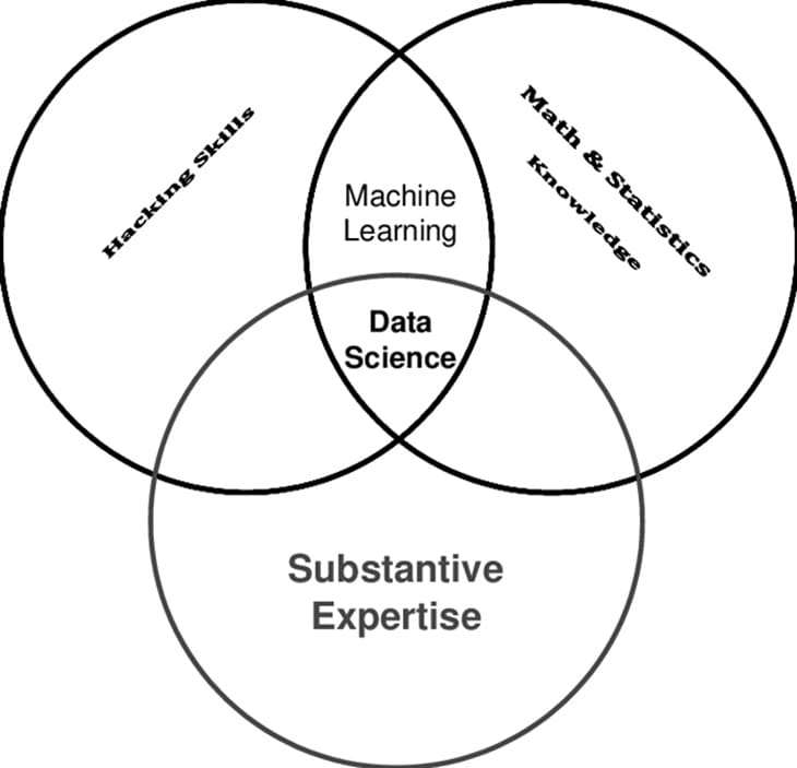 Printable Data Science Venn Diagram – Free download and print for you.
