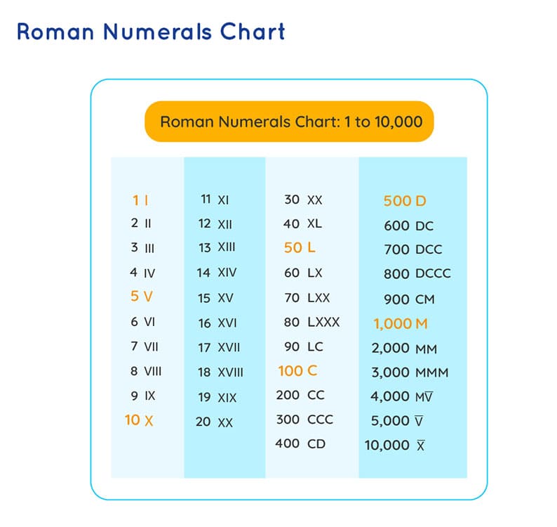 Printable Roman Numerals Chart 1-10000 – Free download and print for you.