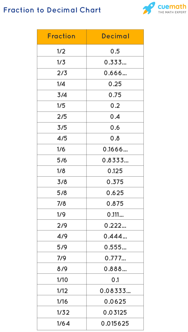Printable Fraction To Decimal Chart - UK Printable Hub