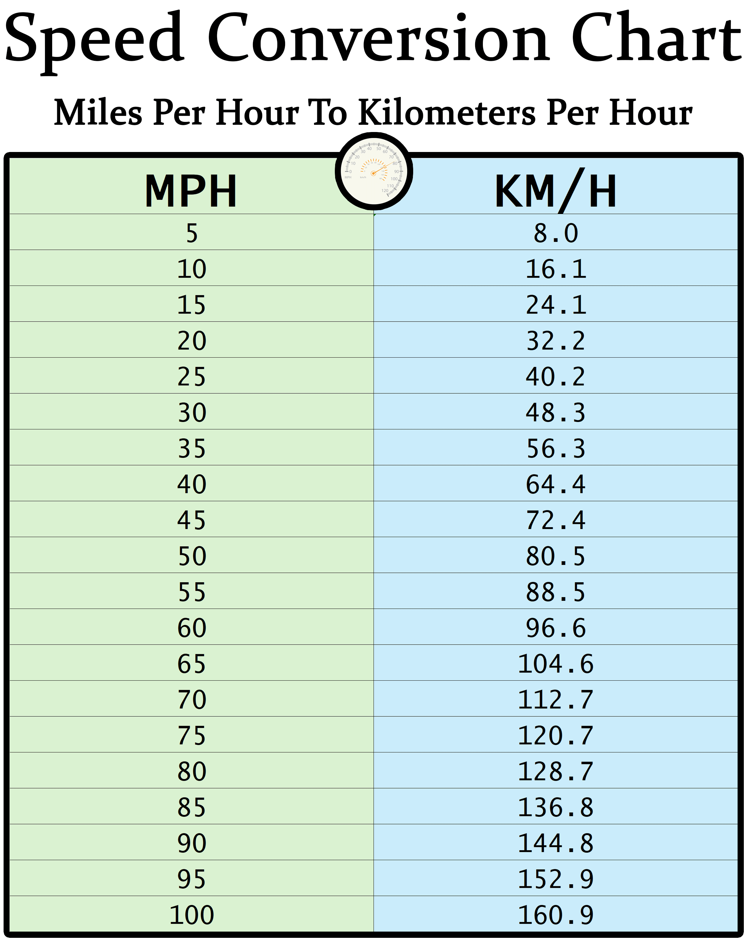 Miles Per Hour (mph) to Kilometers (km/h) Conversion Chart to Print