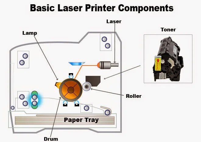 How Do Laser Printers Work? [Everything You Need to Know]