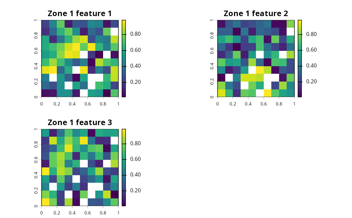 Management zones — zones • prioritizr