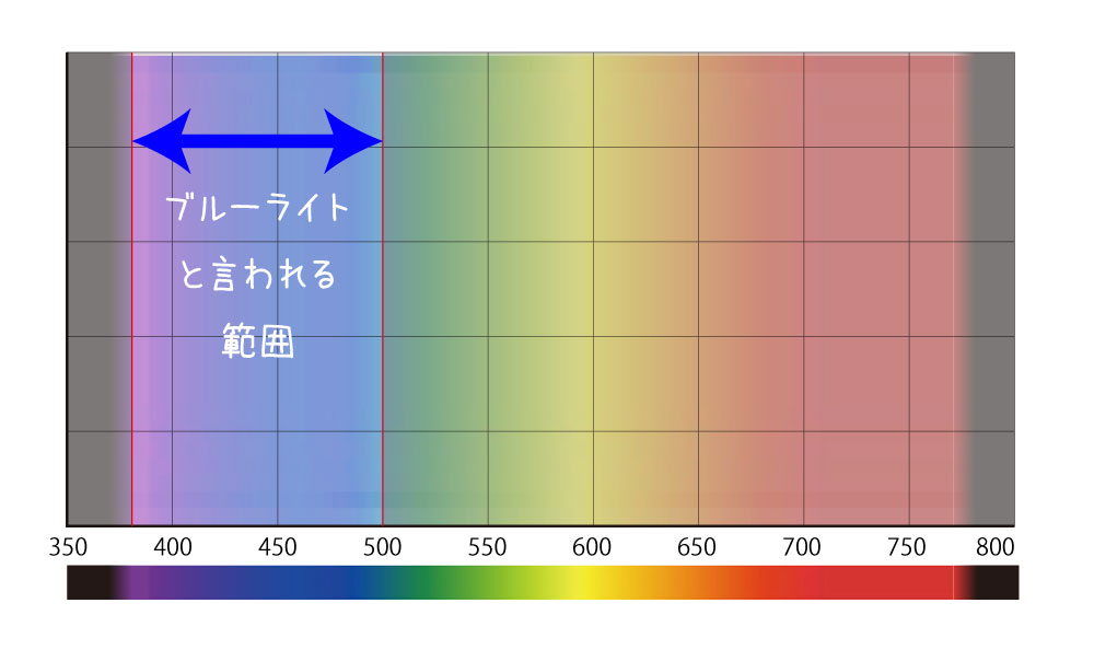 ブルーライトとは何だ？② 「The Priority Opticians」長岡のメガネ店