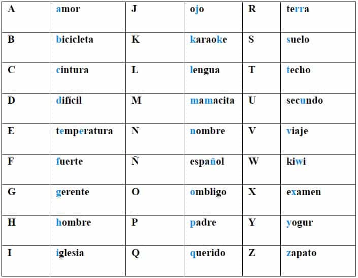 Испанский алфавит с транскрипцией и произношением Priority School