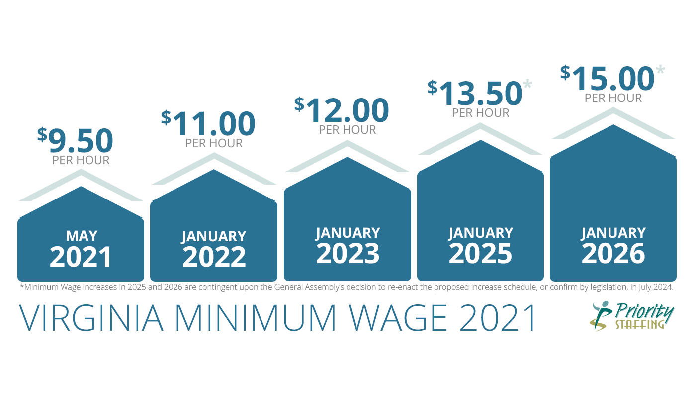 New Virginia Minimum Wage Increase Priority Staffing