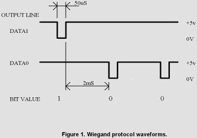 Wiegand to RS232 converters