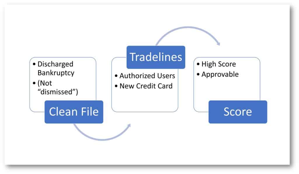 Generate Tradelines Report Faster by Fixing Poor Credit Rating
