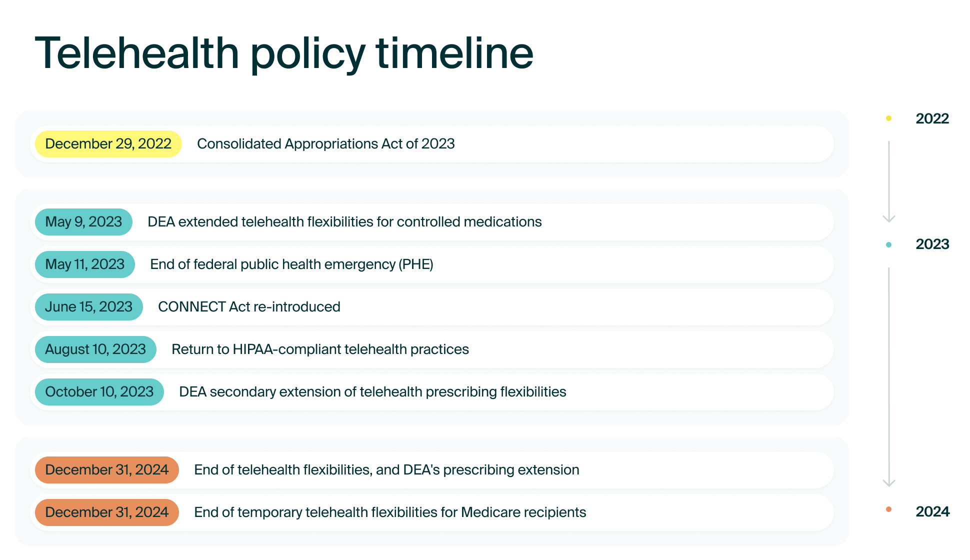 Stay up to date with telehealth regulations(03)