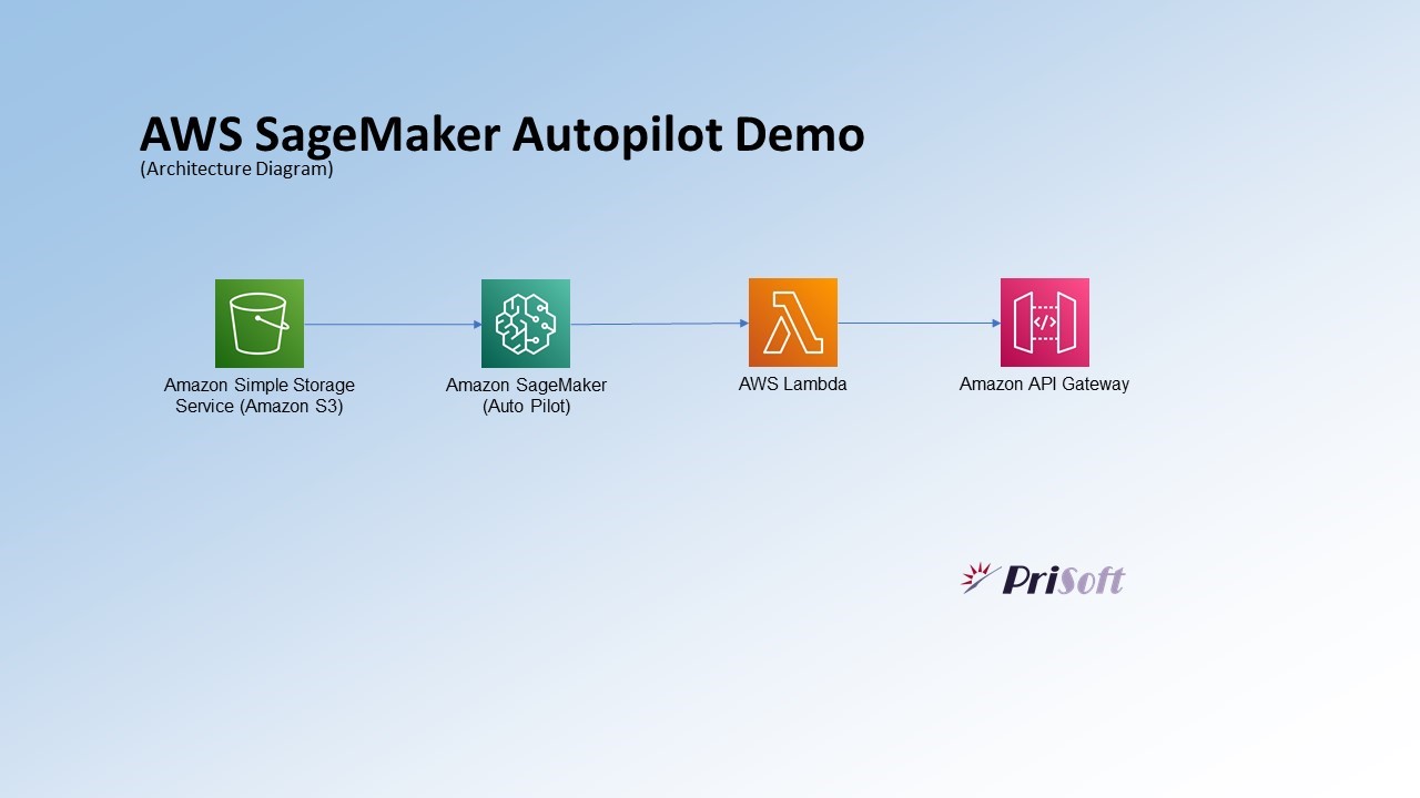 AutoML with Amazon SageMaker Autopilot Prisoft Technology