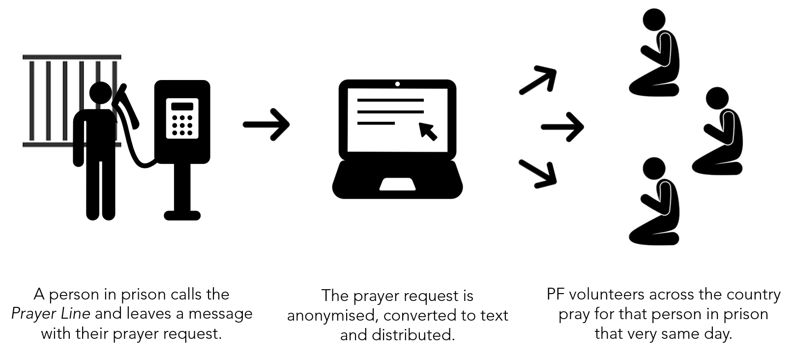 Prayer Line Prison Fellowship