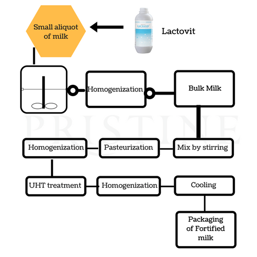Milk Fortification with Vitamin A & D Pristine Premixes