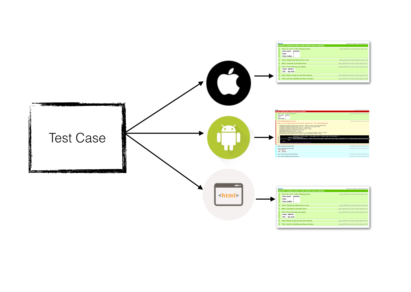Cross Platform Mobile Automation