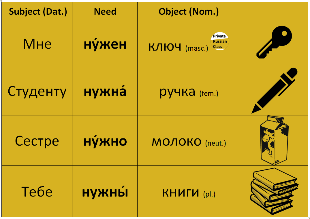 Modal word “NEED” in Russian Learn Russian online with certified private teacher Русский