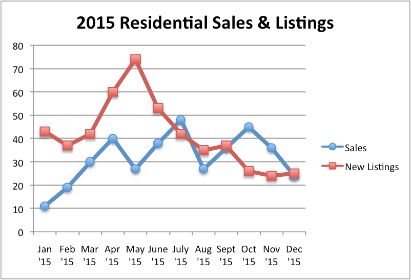 2015 By the Numbers Powell River Real Estate Tidbits