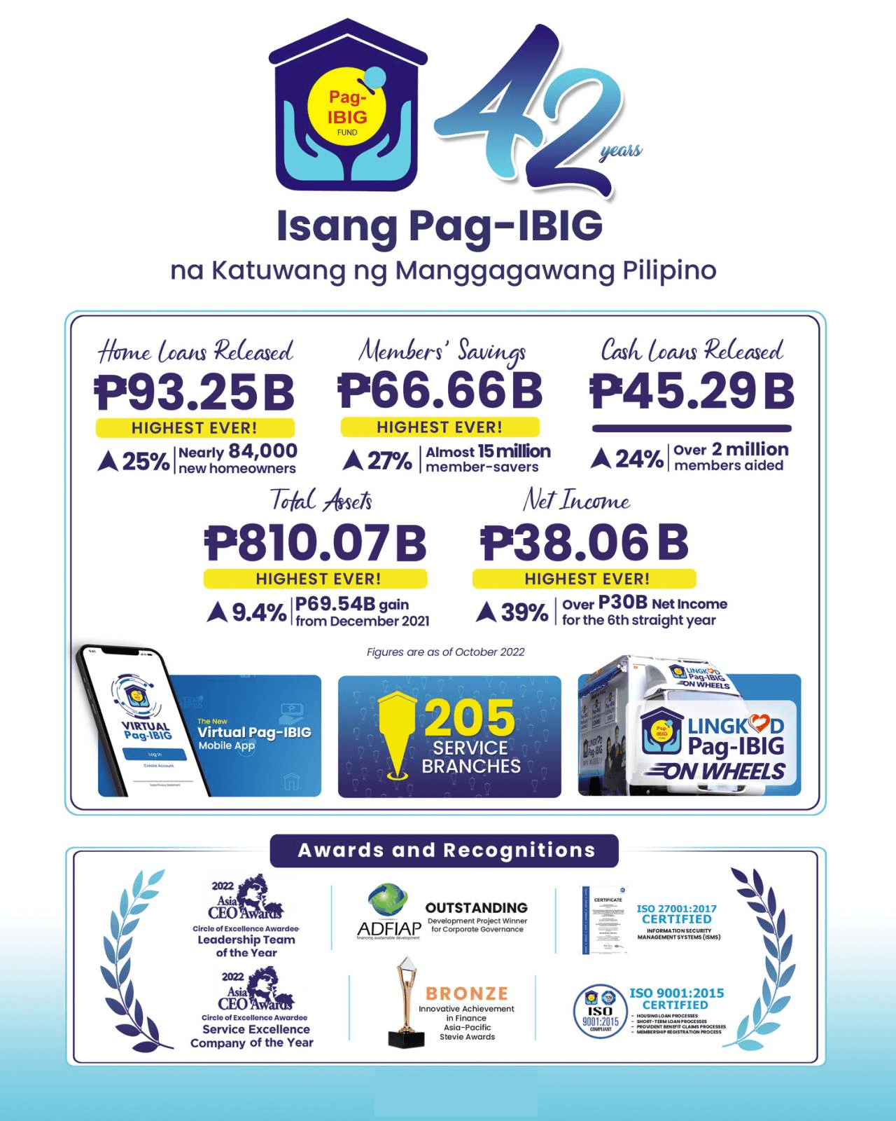 PagIBIG Fund reports P38.06 B net highest in its history