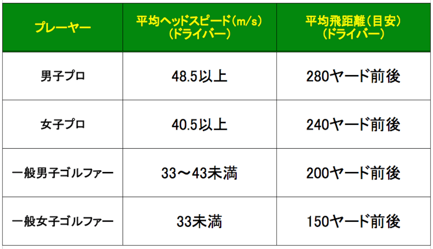 ヘッドスピードと飛距離の関係は？＋10yアップのコツ ゴルファボ