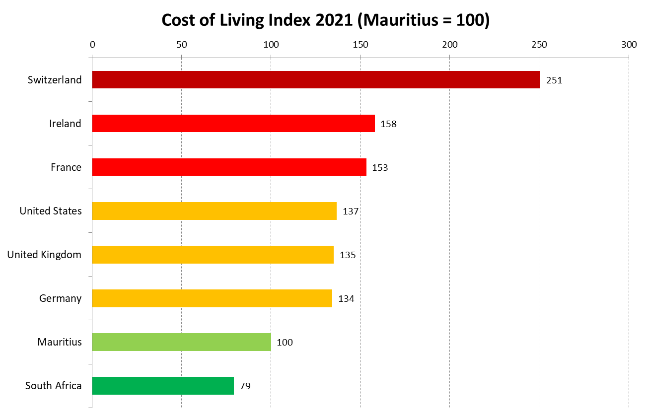 Cost of Living in Mauritius compared with other countries Pro Mauritius