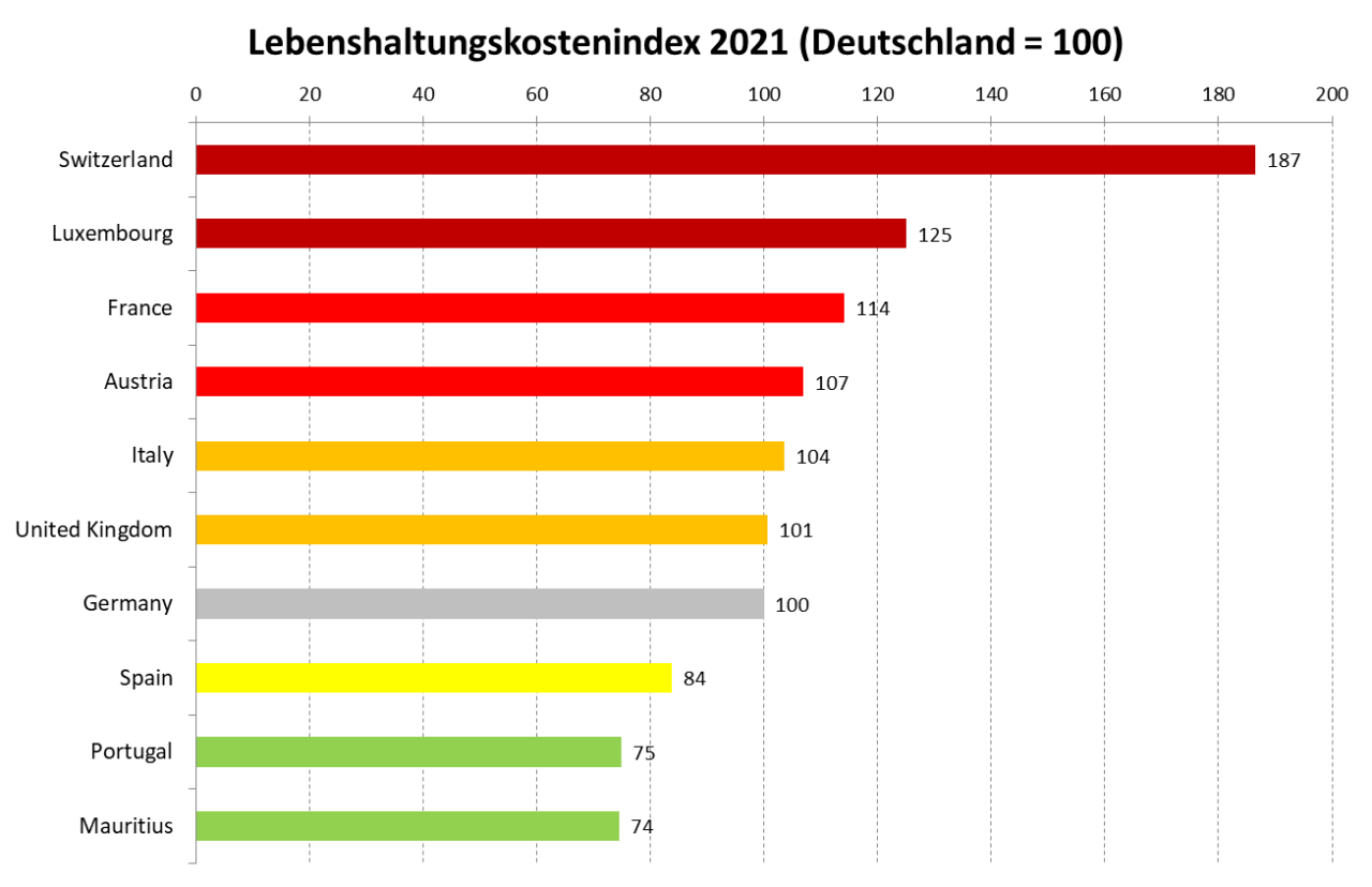 Lebenshaltungskosten Mauritius vs. andere Länder Pro Mauritius