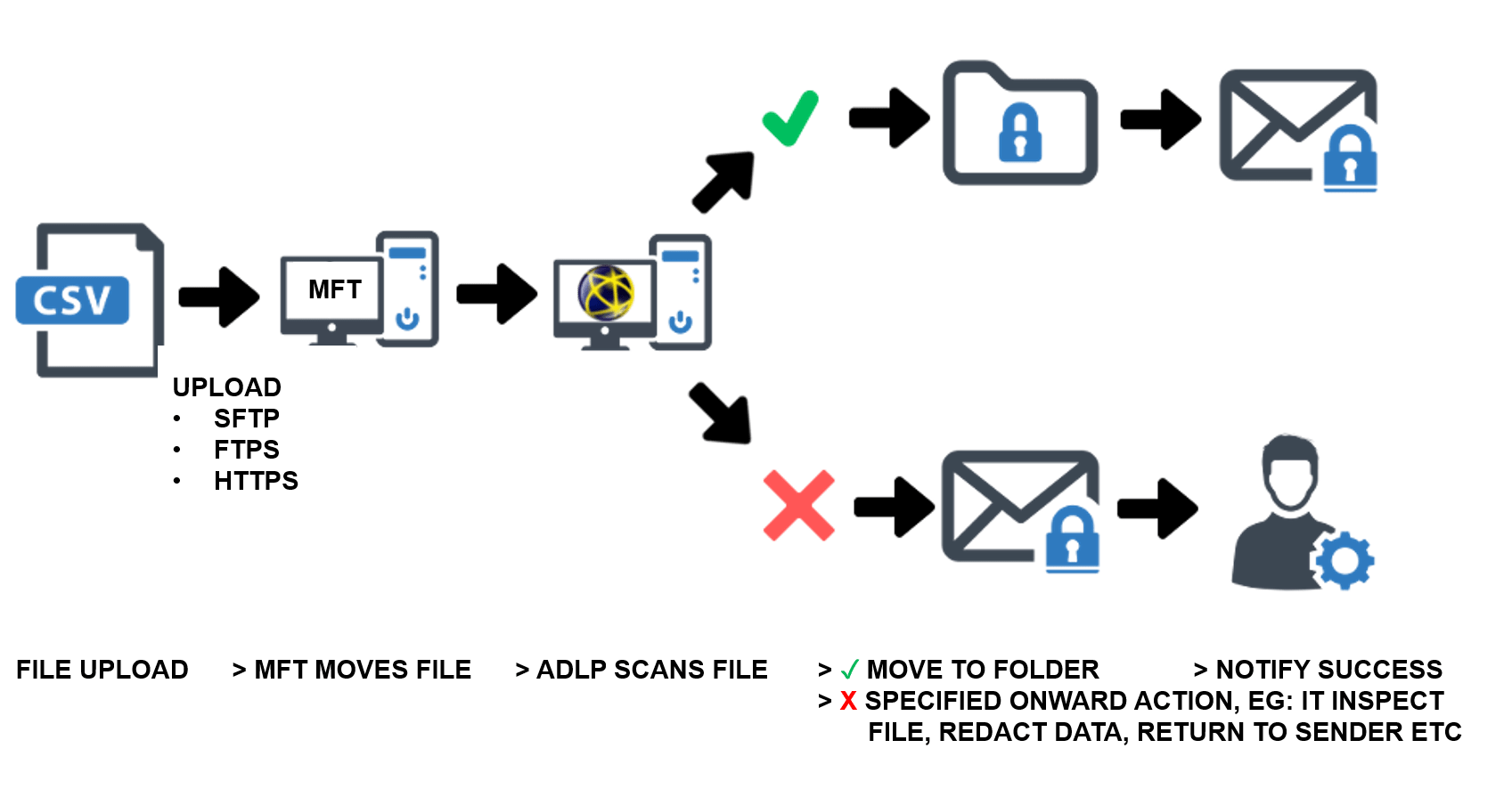 Automated File Transfer Solutions & Software Pro2col