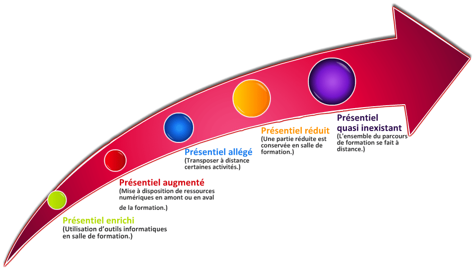 ELearning Definition TOP outils pédagogiques du formateur innovant