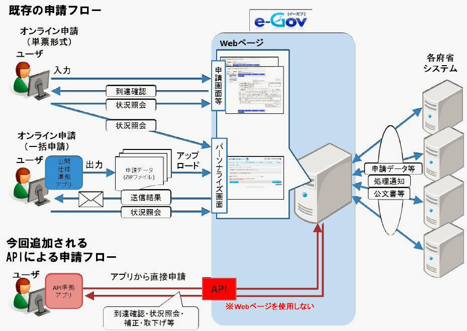 電子申請義務化に向けた対応 リニューアルしたeGovについて、社労士が解説 コラム クラウドERP ProActive－SCSK