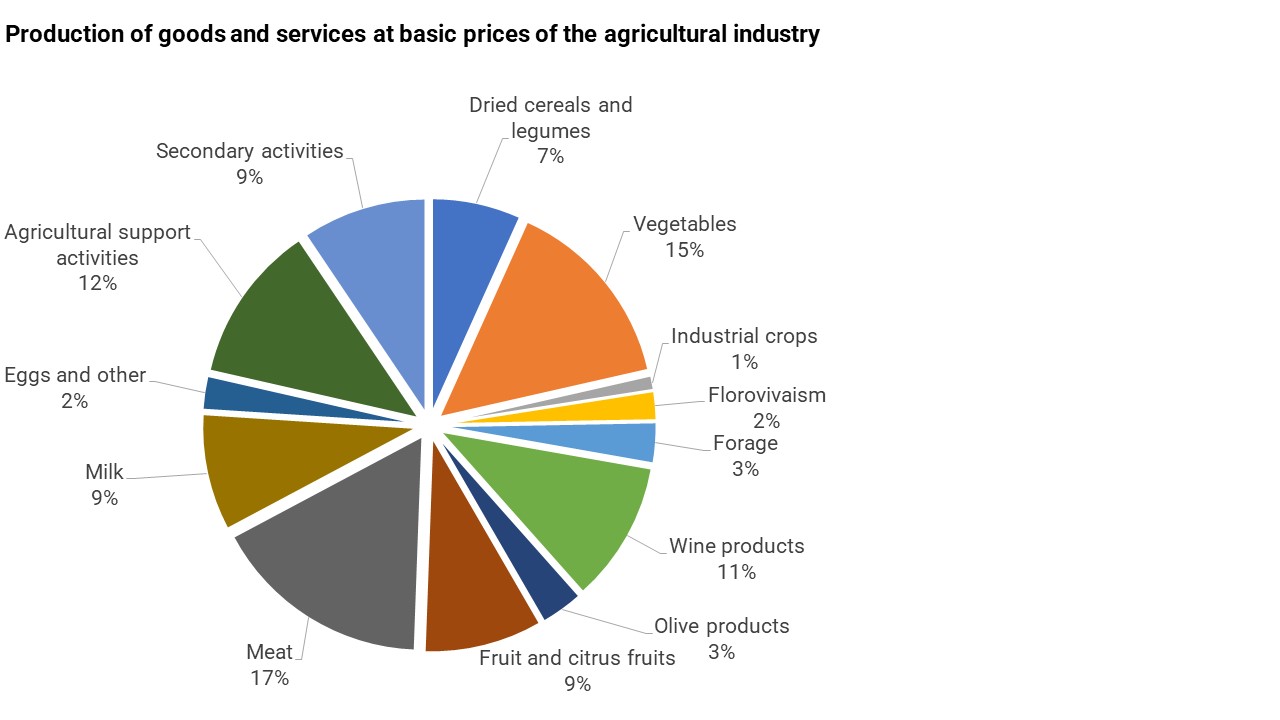 What characterizes the Italian agricultural sector? Proaxxes