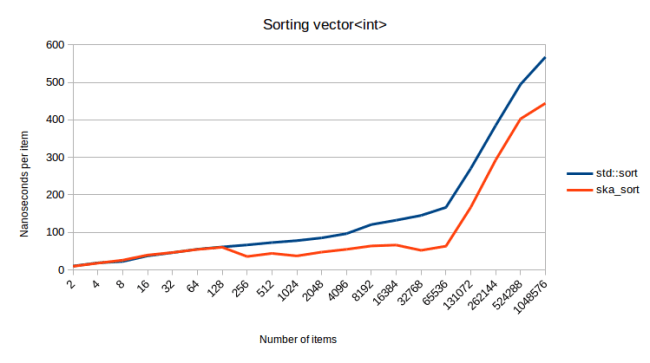 I Wrote A Faster Sorting Algorithm Probably Dance