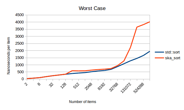 I Wrote A Faster Sorting Algorithm Probably Dance