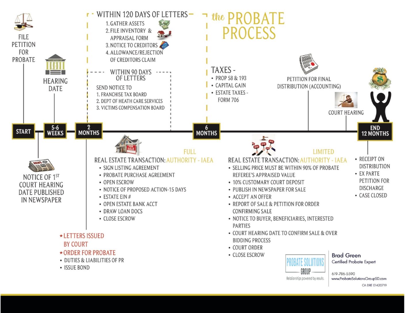 Probate Timeline Probate Solutions Group