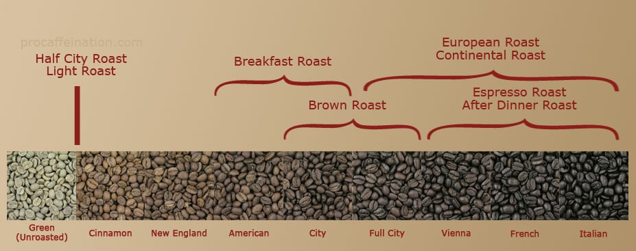 Guide to Coffee Roasting Levels with Charts! Info Before You Buy