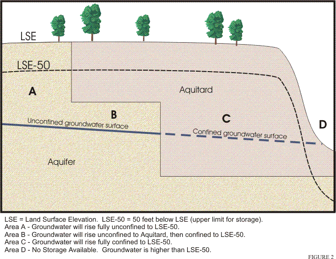 Aquifer Storage Calculations Using GIS and Modflow, Los Angeles County
