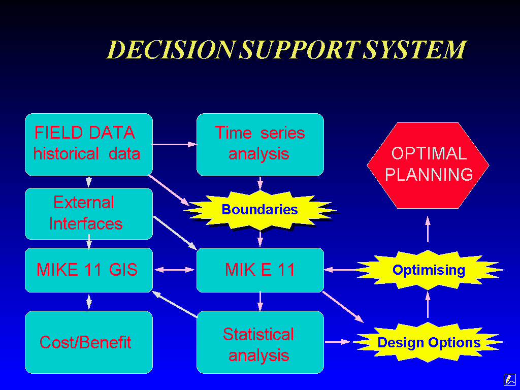figure 1 The MIKE 11 Decision Support System Framework