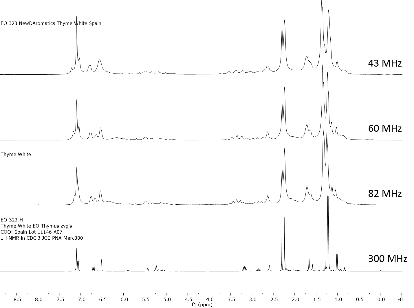 Essential Oil Analysis Comparison of 1H NMR from Benchtop and