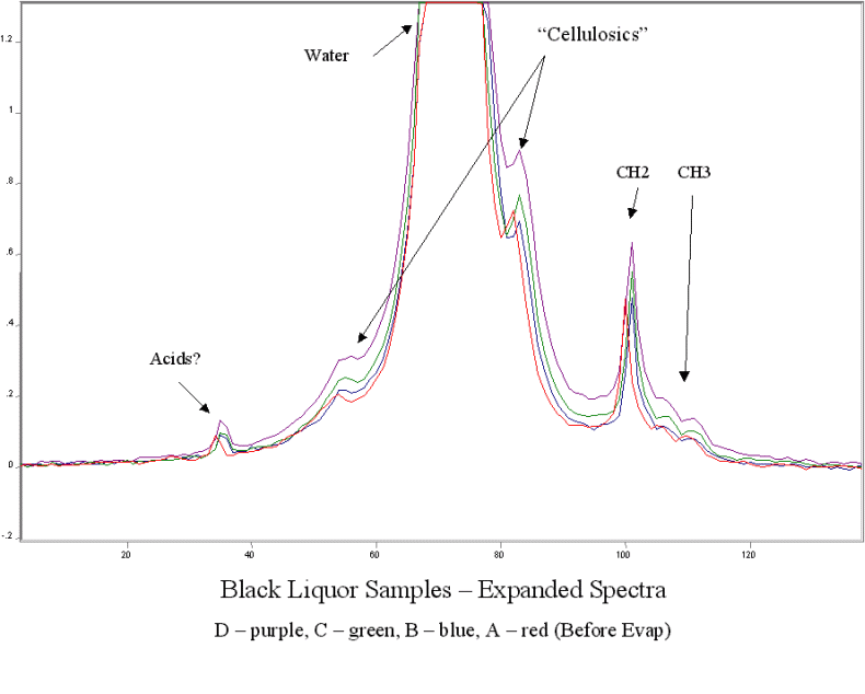 Black Liquor NMR Testing Laboratory