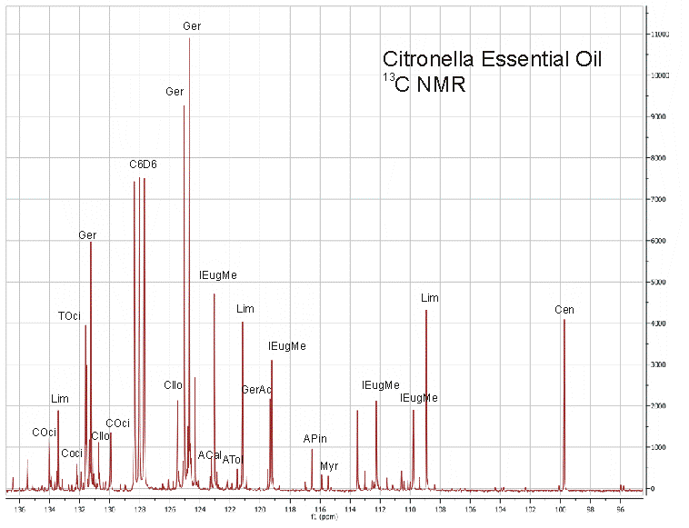 Citronella Essential Oil NMR Testing Laboratory