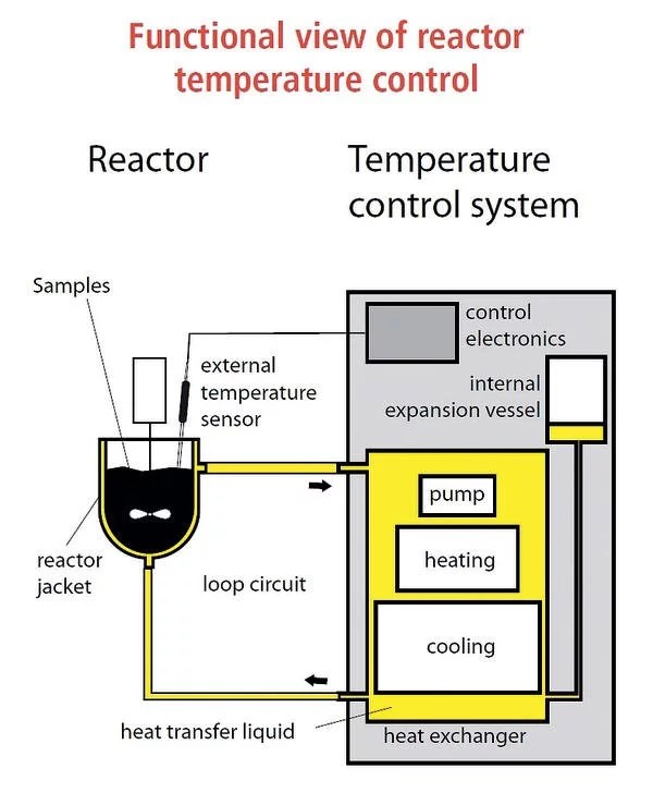High Dynamic Closed Temperature Control Systems