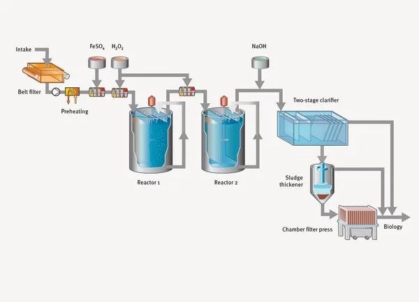 Oxidative cleaning of industrial waste water A new way to