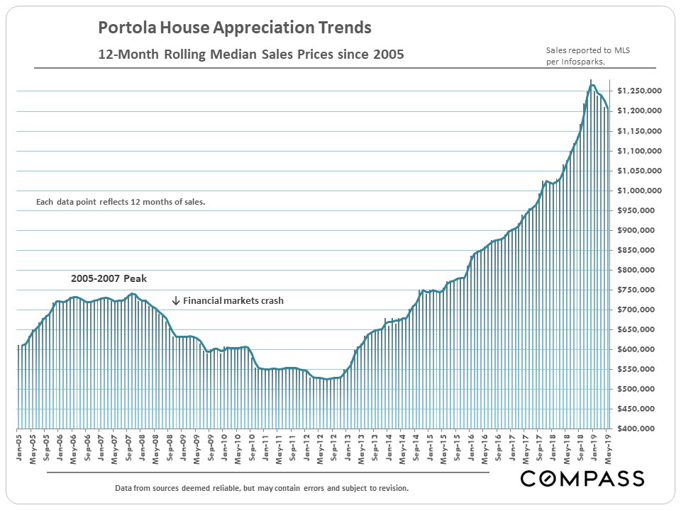Portola Bayview Excelsior Home Price Trends Compass