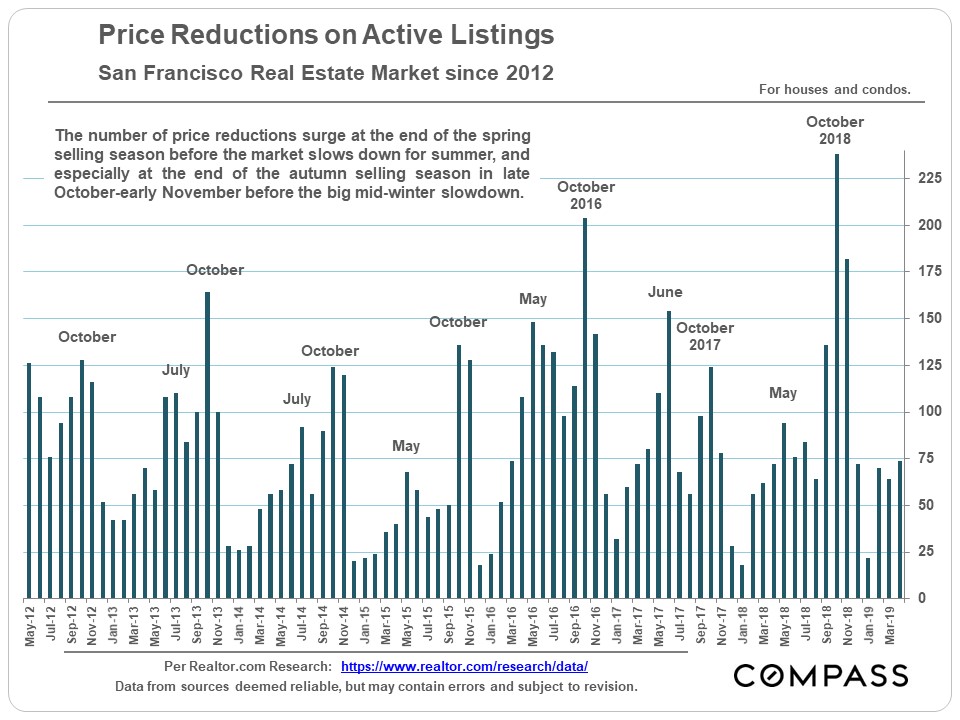 Seasonality & Real Estate Markets Compass Compass