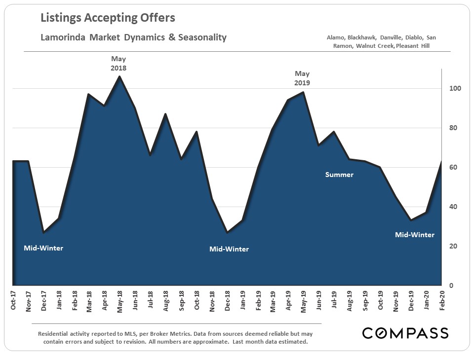 Lamorinda Real Estate Market Report Compass