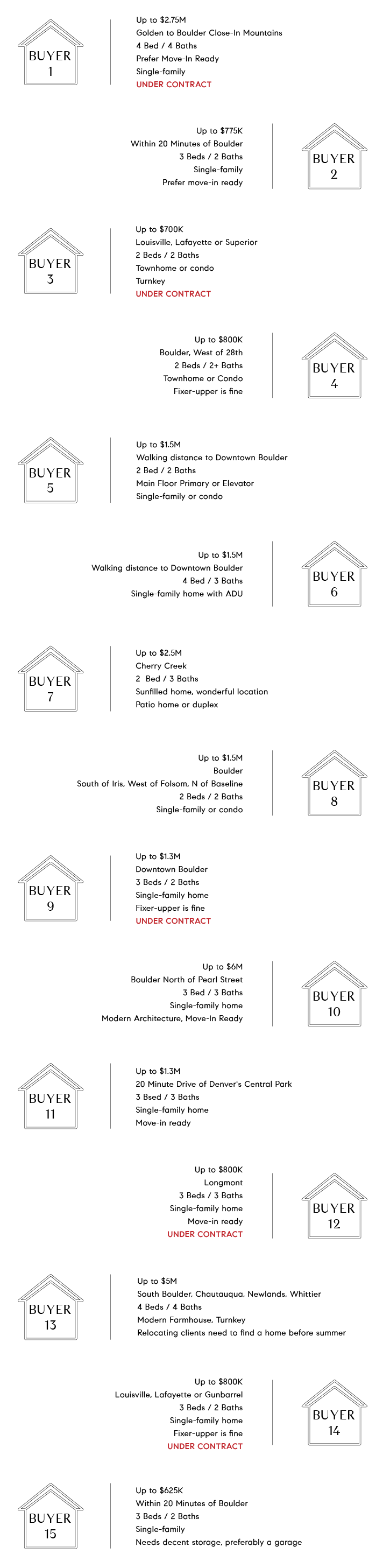 Boulder Real Estate News & Stats; 3/31/23 Boulder Realtor