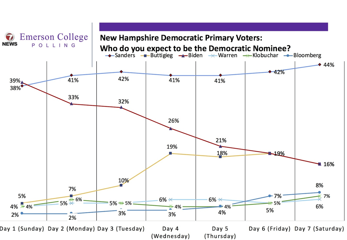 Emerson Polling New Hampshire 2020 Tracking Poll Night 7 Debate