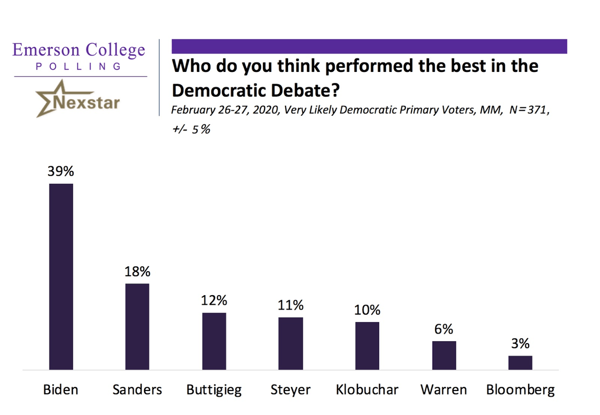 Emerson Polling South Carolina 2020 Biden Poised to Win His First