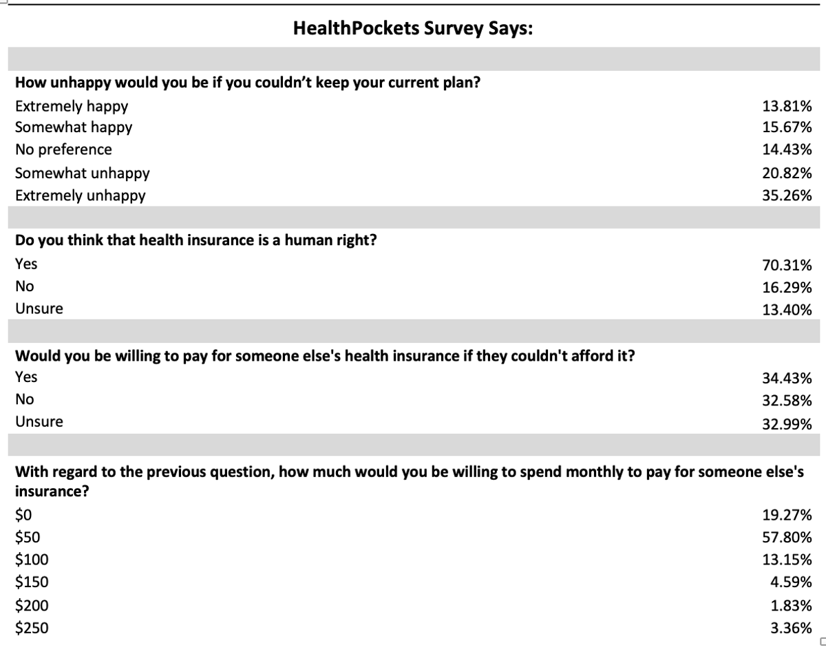 Health Insurance Innovations, Inc. HealthPocket Survey Says Over