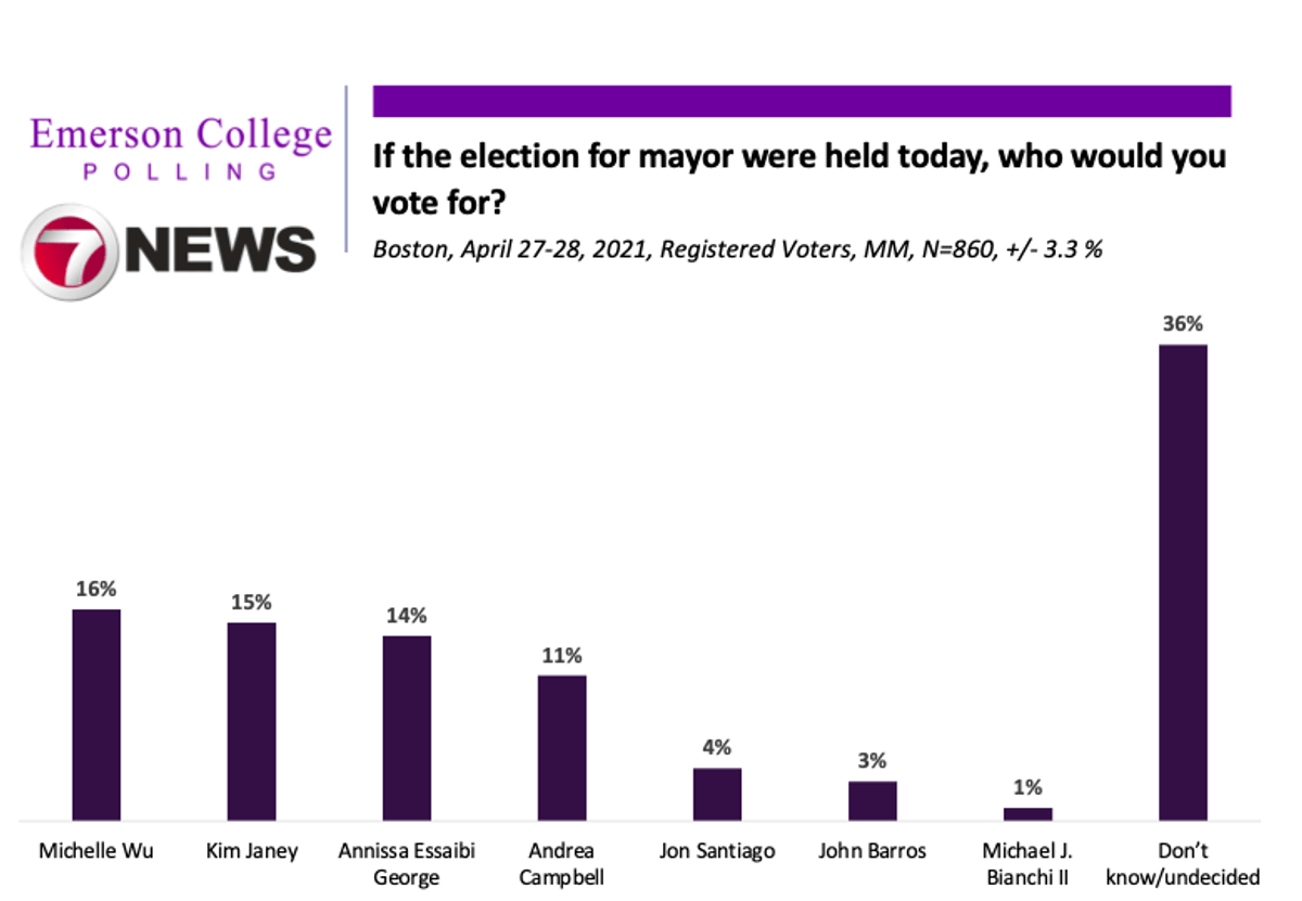 Emerson Polling Boston Mayoral Race Without Clear Frontrunner