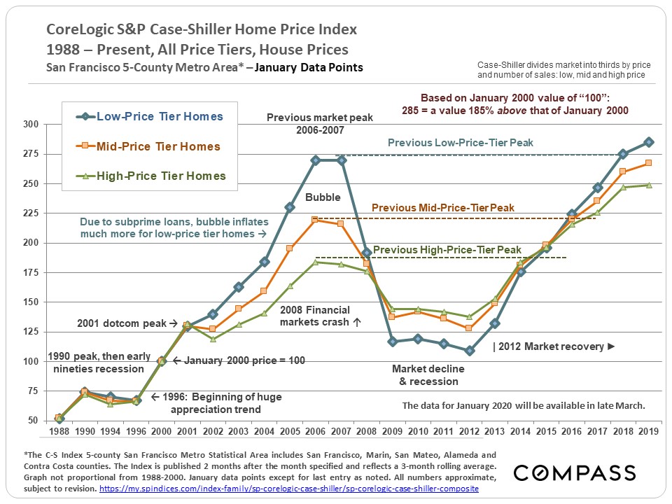 30+ Years of Bay Area Real Estate Cycles Blog Lin Ning